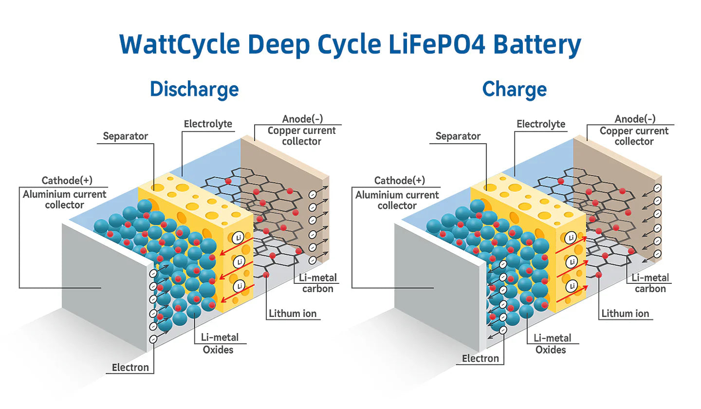 Can I Charge a LiFePO4 Lithium Battery with a Normal Charger?