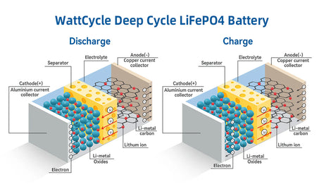 Can I Charge a LiFePO4 Lithium Battery with a Normal Charger?