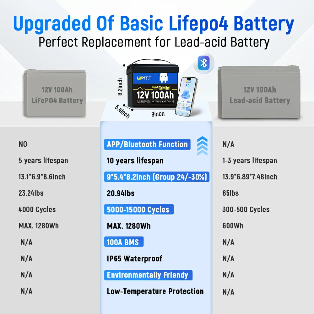 WattCycle 12V 100Ah Mini Bluetooth LiFePO4 Battery (2 PACK)