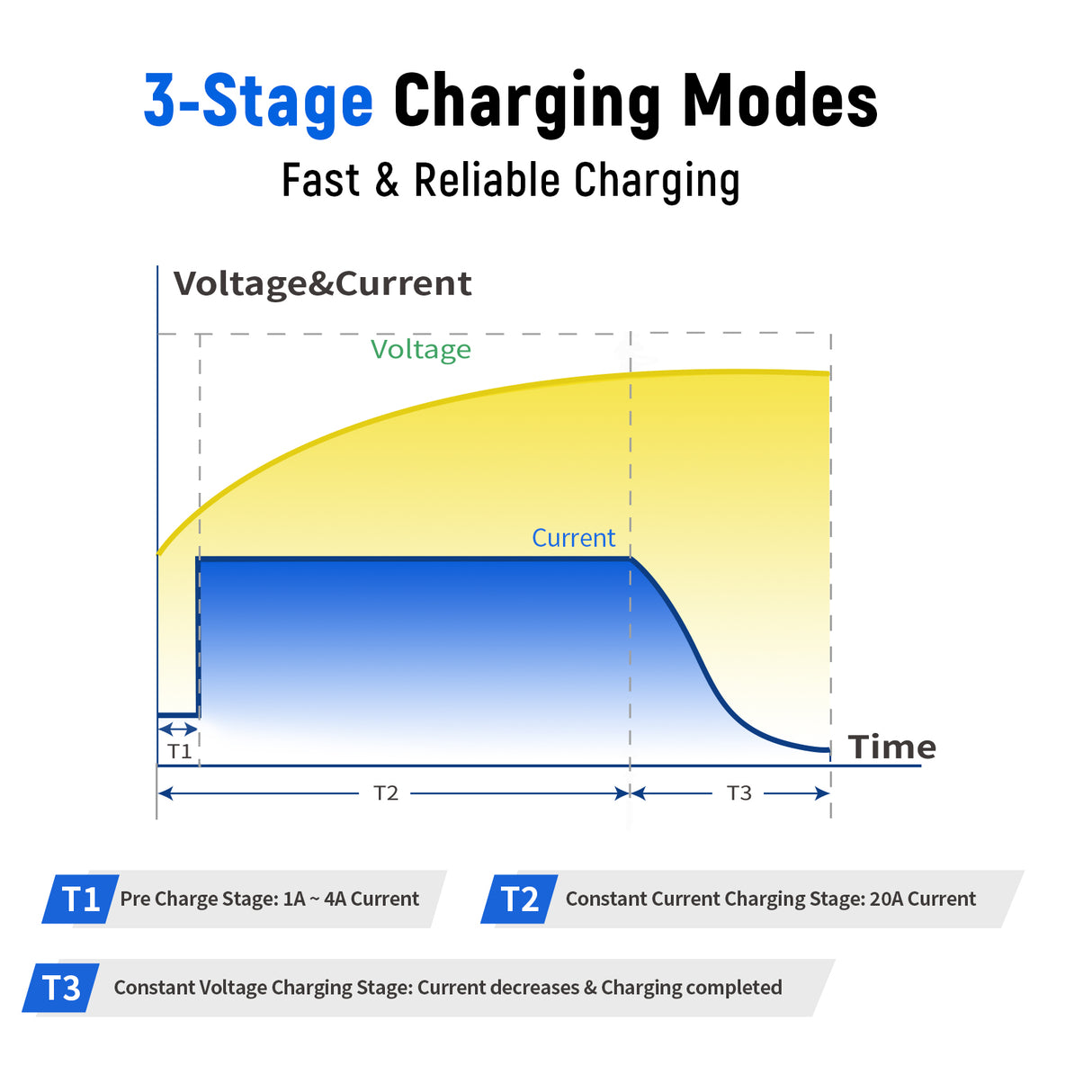 WattCycle 14.6V 20A Plastic Shell LiFePO4 Battery Charger