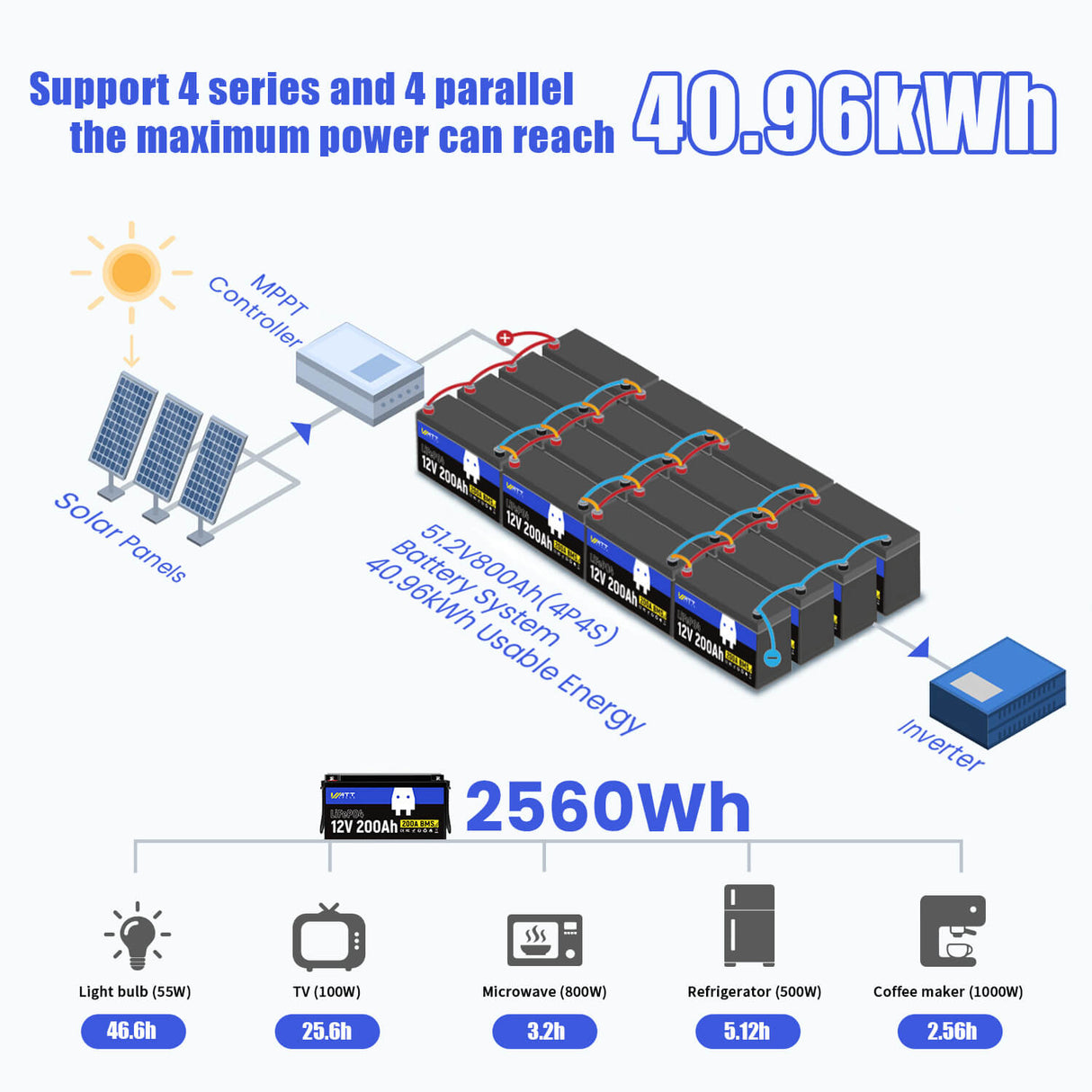 WattCycle 24V 200Ah LiFePO4 Battery Set - 2 Battery Set