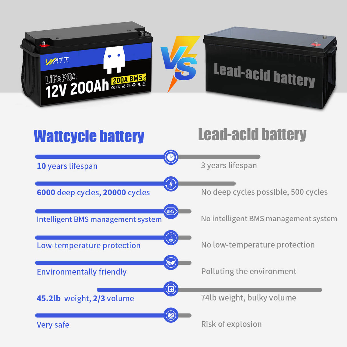 WattCycle 24V 200Ah LiFePO4 Battery Set - 2 Battery Set